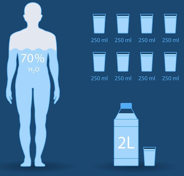 Durchschnittlicher täglicher Wasserverbrauch